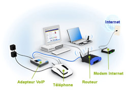 Telephonie par Internet IP VoIP